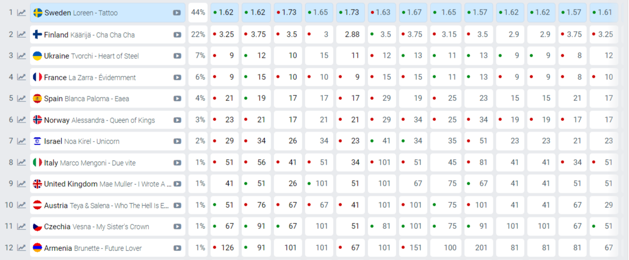 Євробачення 2023: дивіться на п'ятірку головних конкурентів України